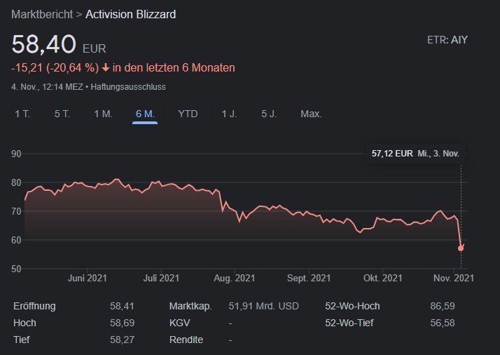 After Diablo 4 postponement: Blizzard suffers financial setback