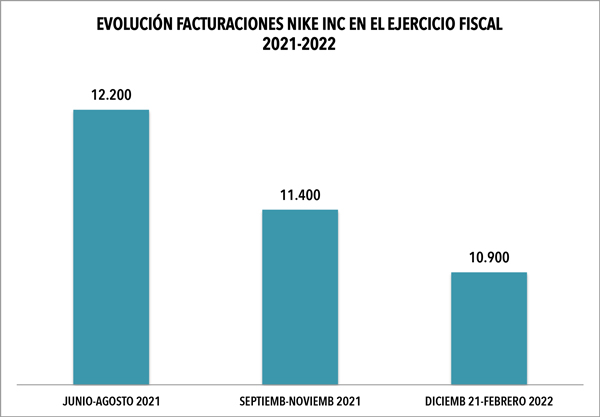 Nike Inc invoices 10,900 million dollars in its fiscal third quarter