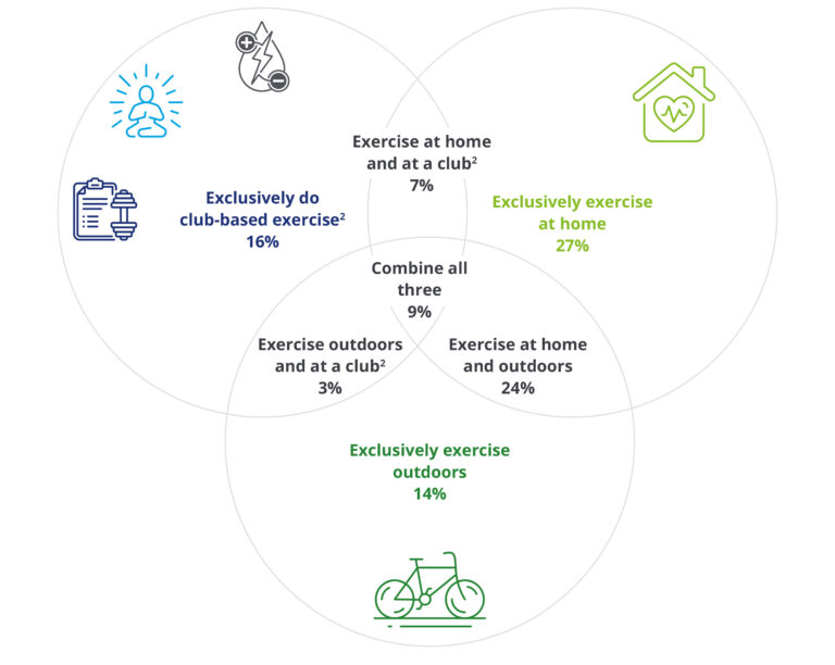 42% of fitness practitioners opt for the hybrid offer