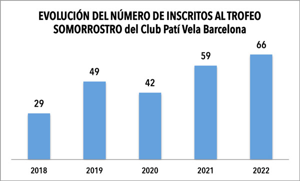 Club Patí Vela Barcelona double on the first day of the Somorrostro Trophy 2022