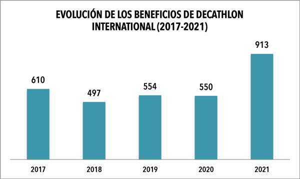 Decathlon Intl recorded billing record in 2021