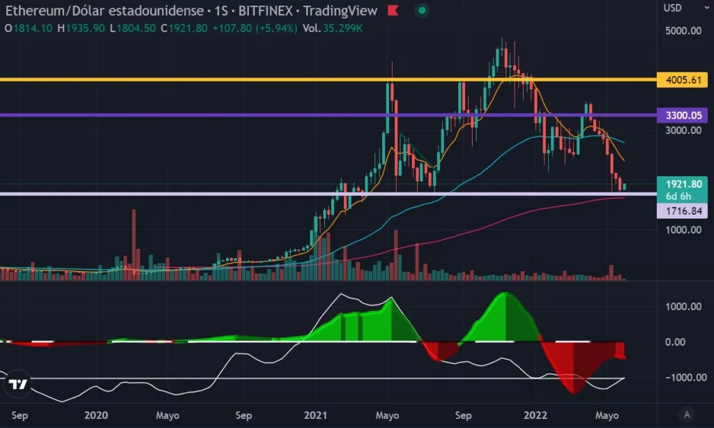 ethereum weekly chart may 2022