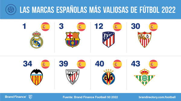 Real Madrid is reinforced as the most valuable and vigorous brand in world football
