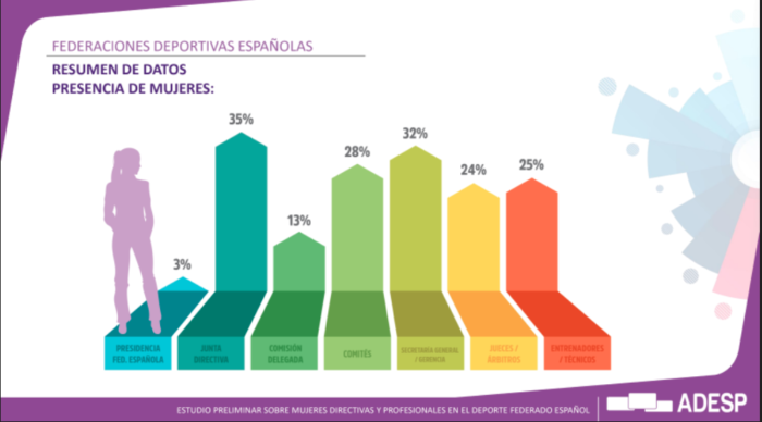 The weight of women in Spanish sport: 3% of presidents and 35% on boards