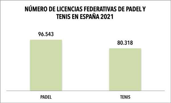 The Spanish padel reacts to the intention of international tennis to control its global growth