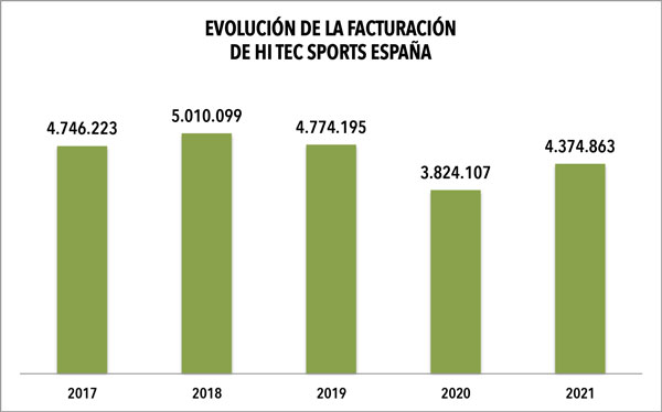 Hi-Tec Sports Spain resumed the upward path in its turnover in 2021